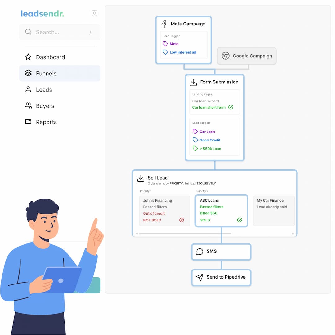 Visual funnel builder showing lead routing flow